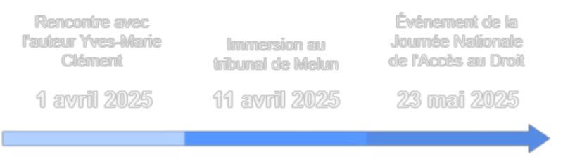 Alternative textuelle (alt) : Graphique en bandeau horizontal représentant une flèche bleue graduée en trois segments. Sous chaque segment, un jalon indique la date et l'action.